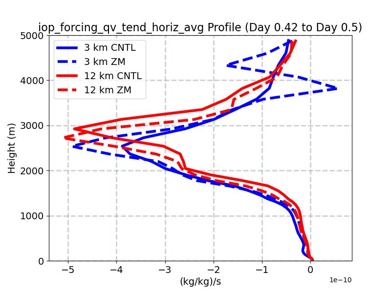 iop_forcing_qv_tend_horiz_avg_profile_window5.jpg
