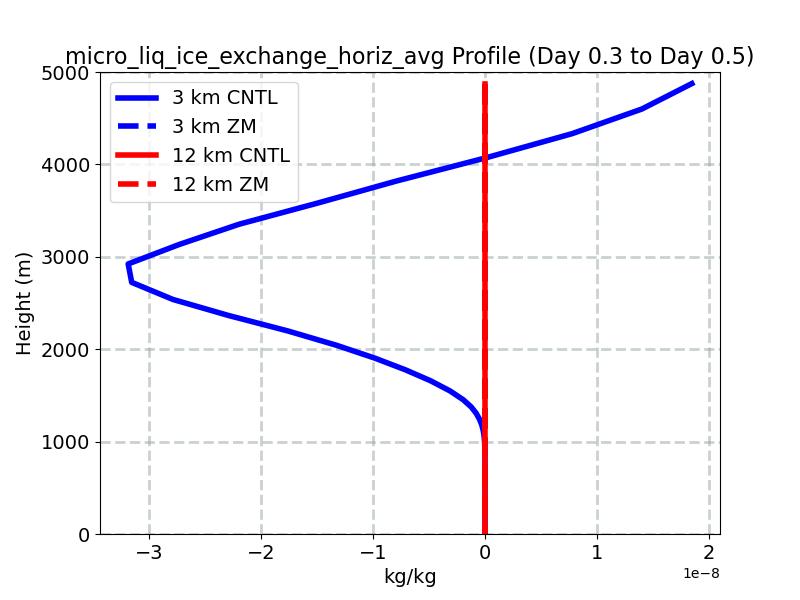 micro_liq_ice_exchange_horiz_avg_profile_window3.jpg