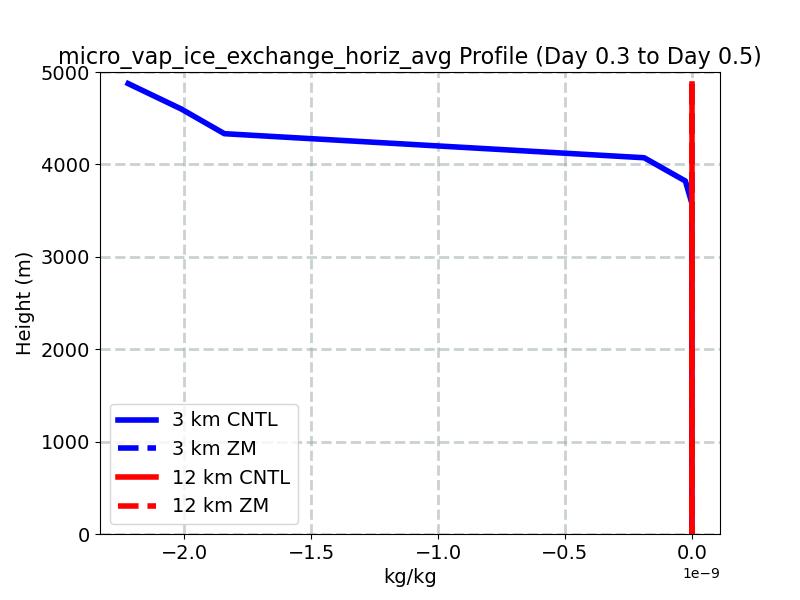 micro_vap_ice_exchange_horiz_avg_profile_window3.jpg