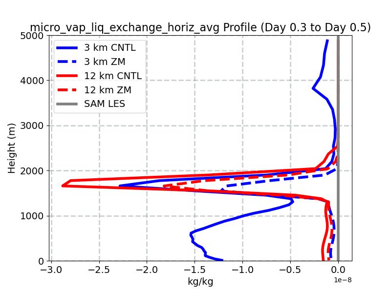 micro_vap_liq_exchange_horiz_avg_profile_window3.jpg