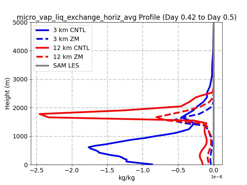 micro_vap_liq_exchange_horiz_avg_profile_window5.jpg