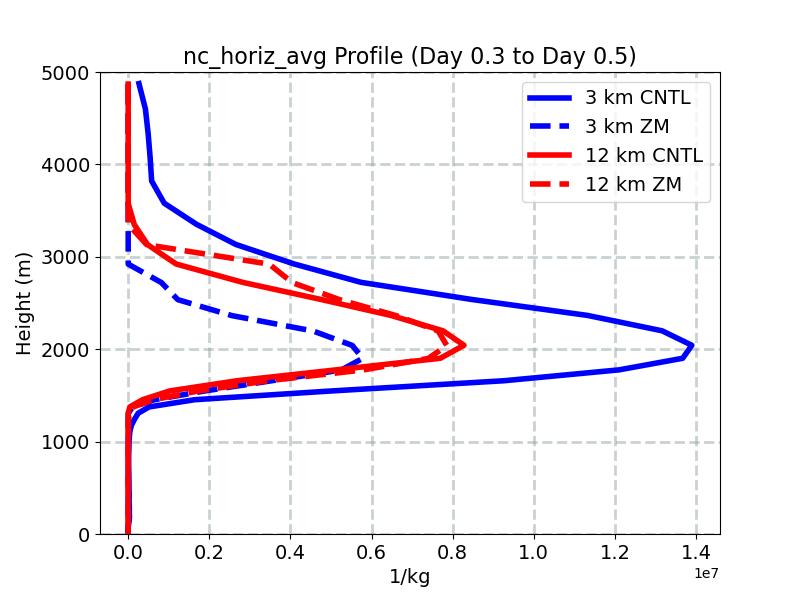 nc_horiz_avg_profile_window3.jpg