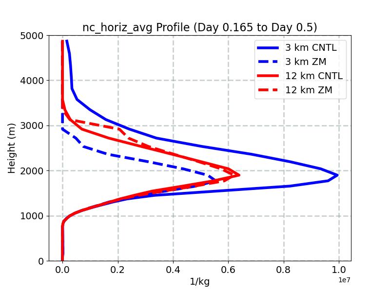 nc_horiz_avg_profile_window4.jpg