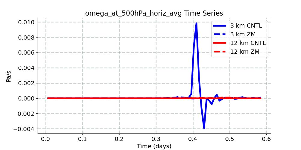 omega_at_500hPa_horiz_avg_timeseries.jpg