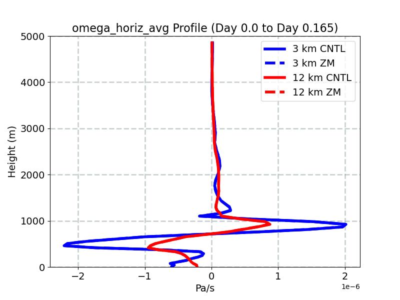 omega_horiz_avg_profile_window1.jpg