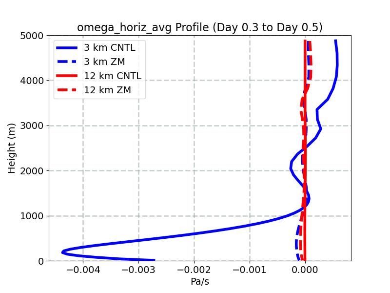 omega_horiz_avg_profile_window3.jpg