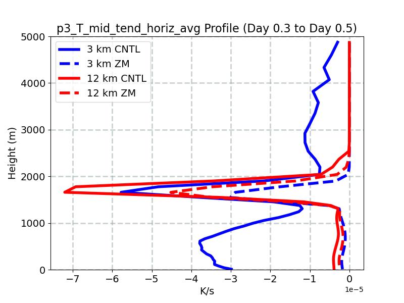 p3_T_mid_tend_horiz_avg_profile_window3.jpg