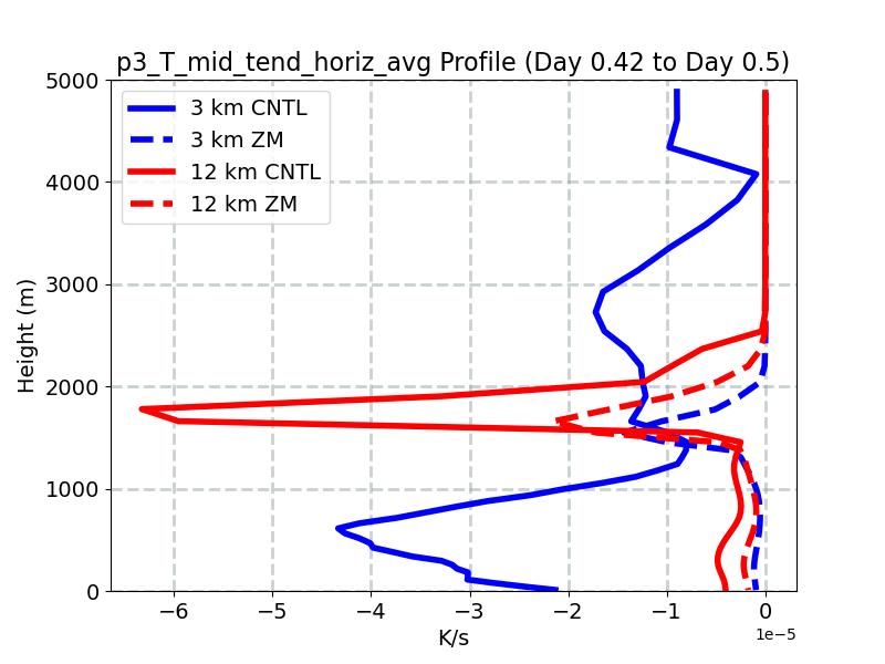 p3_T_mid_tend_horiz_avg_profile_window5.jpg