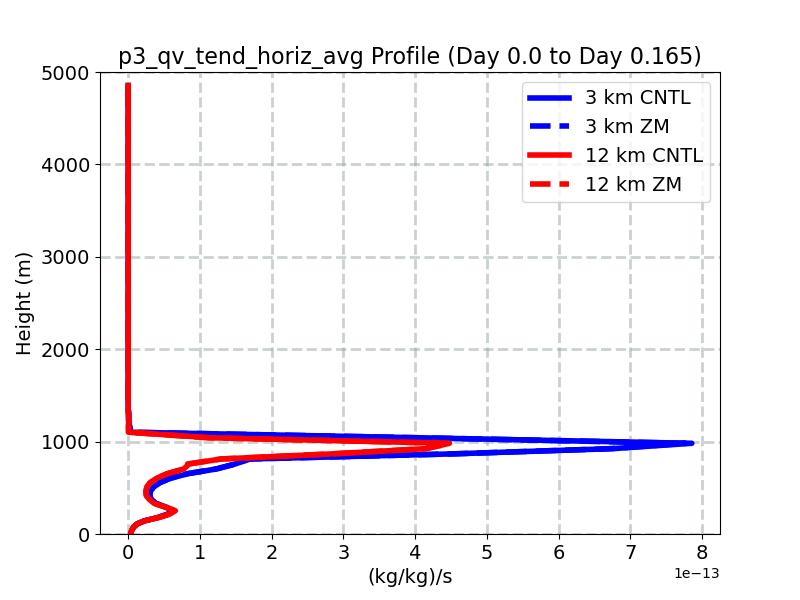 p3_qv_tend_horiz_avg_profile_window1.jpg
