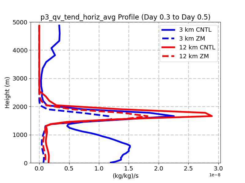 p3_qv_tend_horiz_avg_profile_window3.jpg