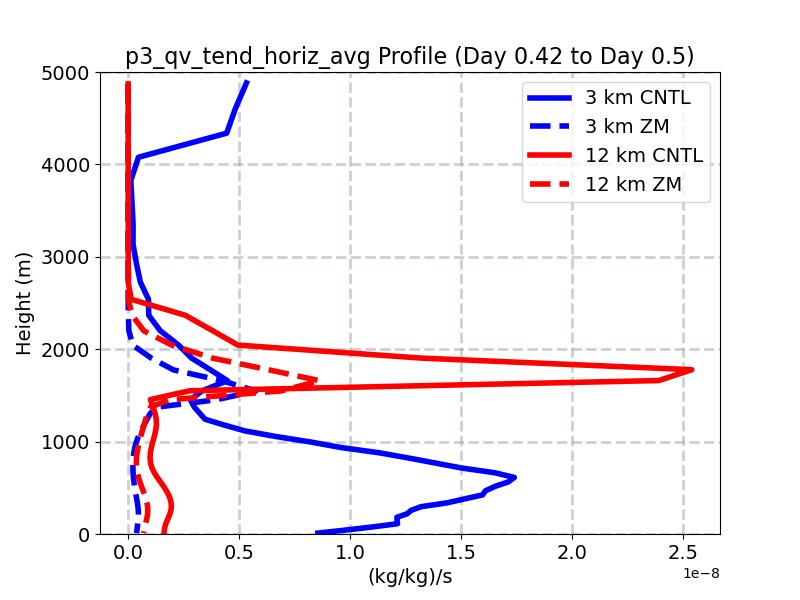 p3_qv_tend_horiz_avg_profile_window5.jpg