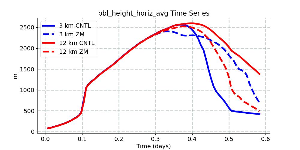pbl_height_horiz_avg_timeseries.jpg