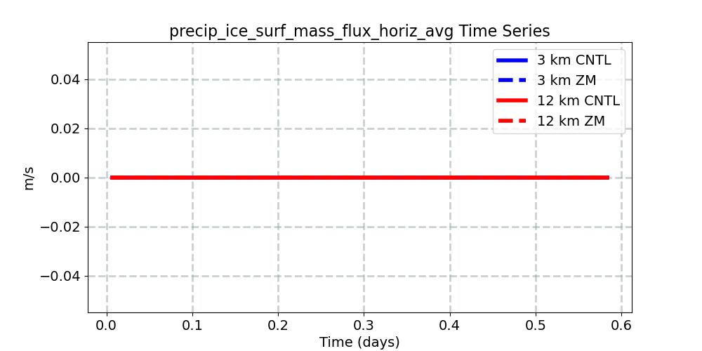 precip_ice_surf_mass_flux_horiz_avg_timeseries.jpg