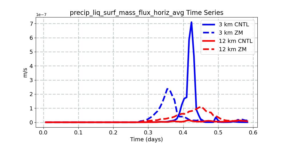 precip_liq_surf_mass_flux_horiz_avg_timeseries.jpg