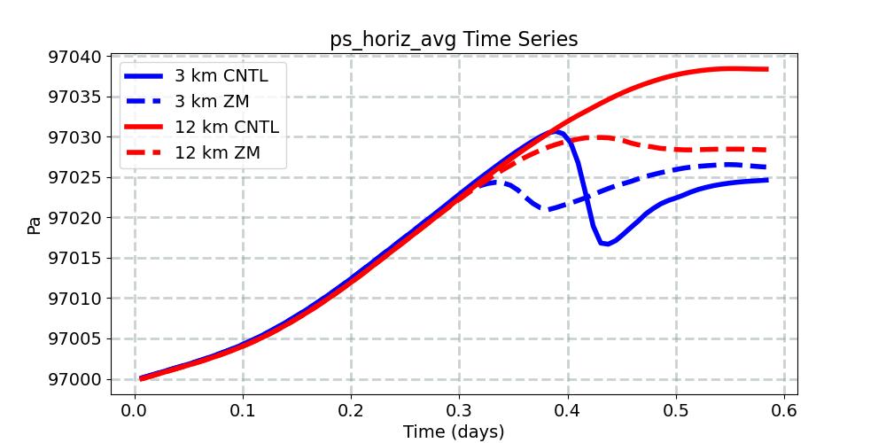 ps_horiz_avg_timeseries.jpg