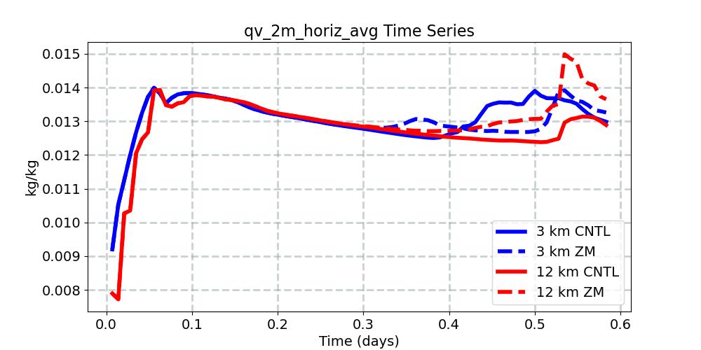 qv_2m_horiz_avg_timeseries.jpg