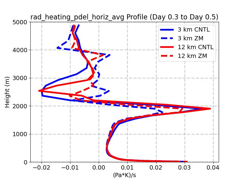 rad_heating_pdel_horiz_avg_profile_window3.jpg