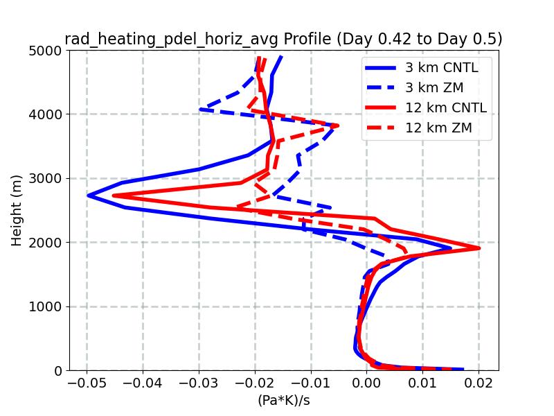 rad_heating_pdel_horiz_avg_profile_window5.jpg