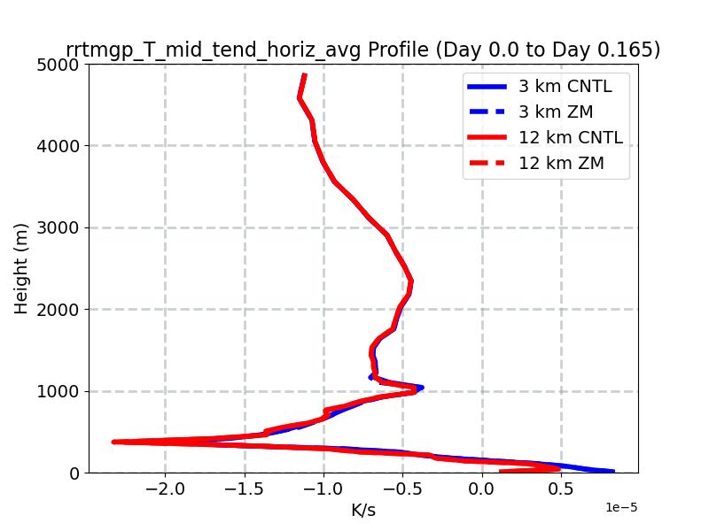 rrtmgp_T_mid_tend_horiz_avg_profile_window1.jpg