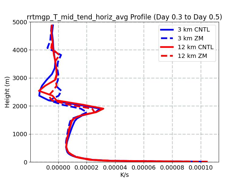 rrtmgp_T_mid_tend_horiz_avg_profile_window3.jpg