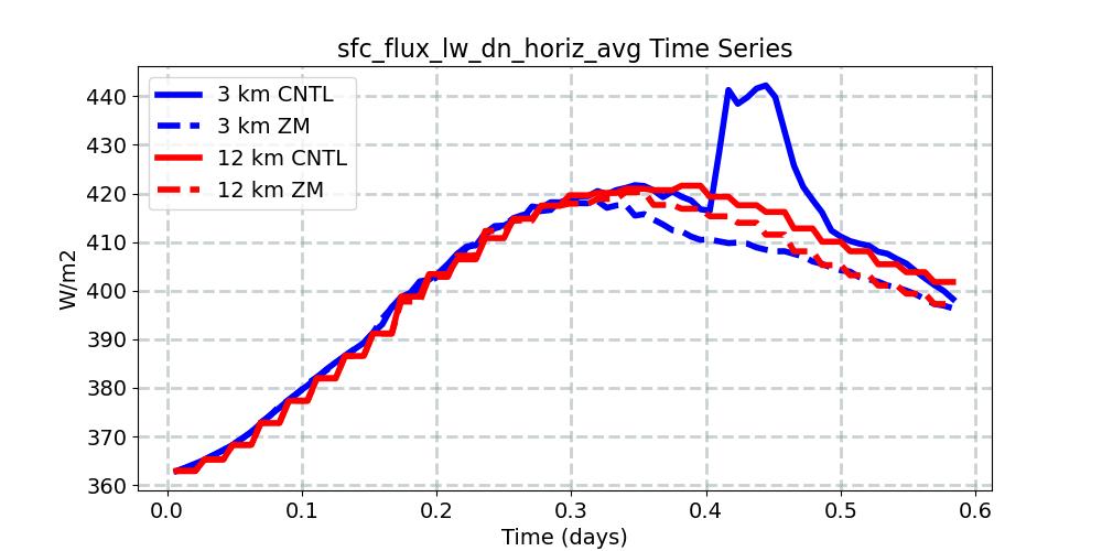 sfc_flux_lw_dn_horiz_avg_timeseries.jpg
