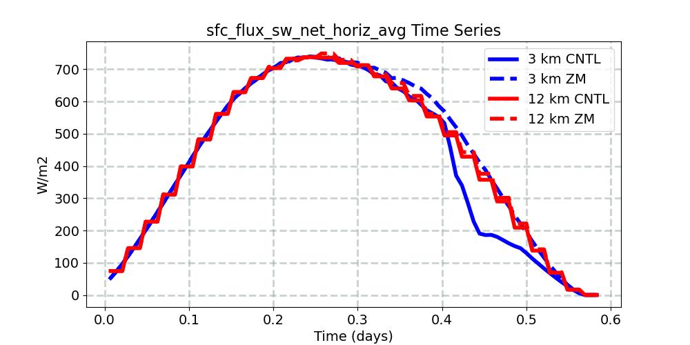 sfc_flux_sw_net_horiz_avg_timeseries.jpg