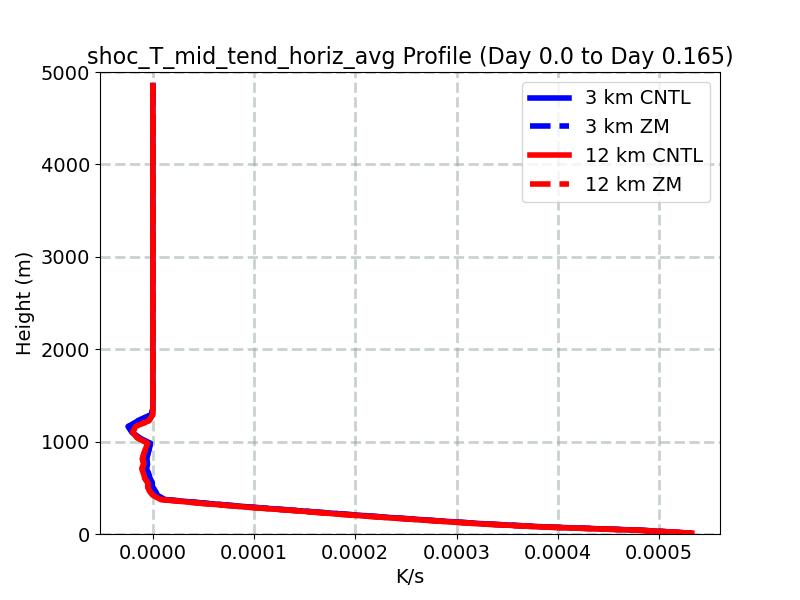 shoc_T_mid_tend_horiz_avg_profile_window1.jpg