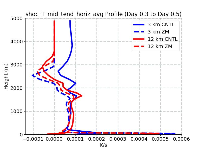 shoc_T_mid_tend_horiz_avg_profile_window3.jpg
