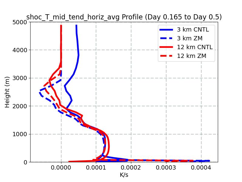 shoc_T_mid_tend_horiz_avg_profile_window4.jpg