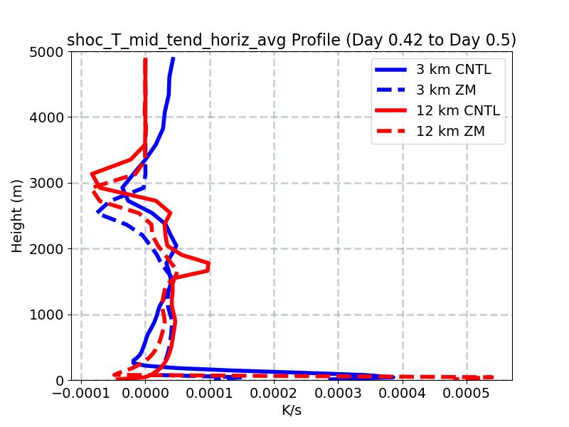 shoc_T_mid_tend_horiz_avg_profile_window5.jpg
