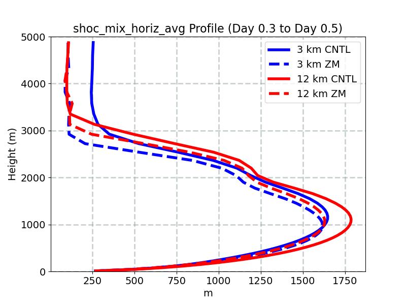 shoc_mix_horiz_avg_profile_window3.jpg