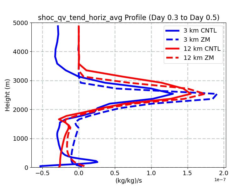 shoc_qv_tend_horiz_avg_profile_window3.jpg