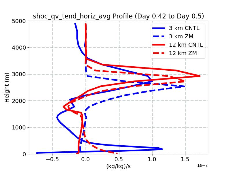 shoc_qv_tend_horiz_avg_profile_window5.jpg