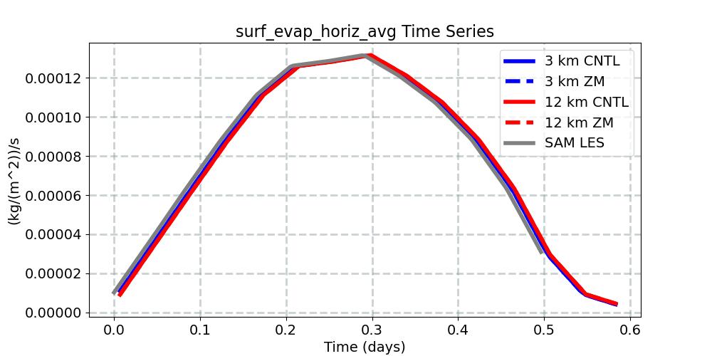 surf_evap_horiz_avg_timeseries.jpg