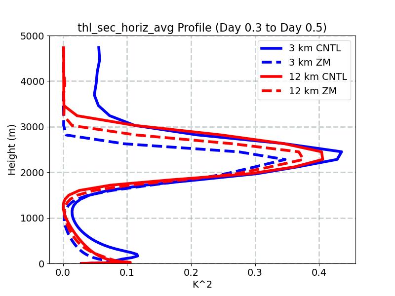 thl_sec_horiz_avg_profile_window3.jpg