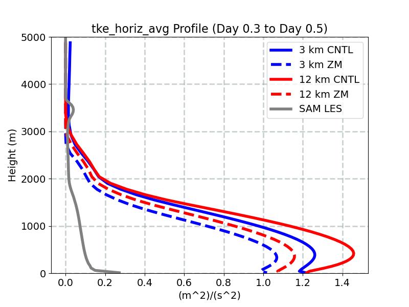 tke_horiz_avg_profile_window3.jpg