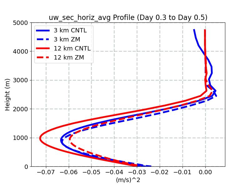 uw_sec_horiz_avg_profile_window3.jpg