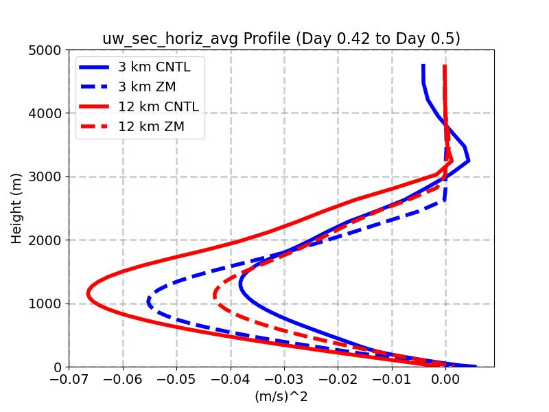 uw_sec_horiz_avg_profile_window5.jpg