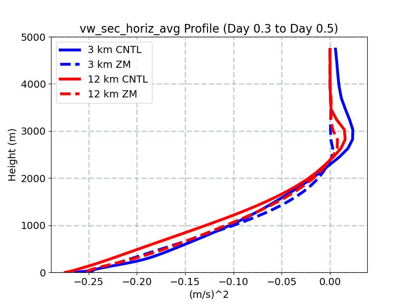 vw_sec_horiz_avg_profile_window3.jpg