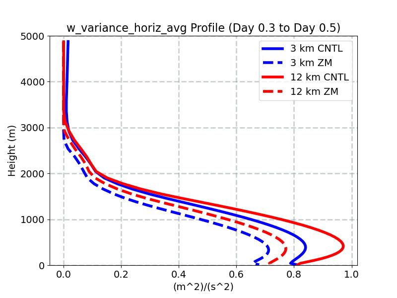 w_variance_horiz_avg_profile_window3.jpg