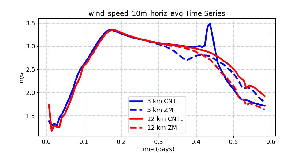 wind_speed_10m_horiz_avg_timeseries.jpg