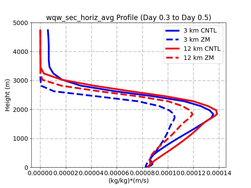 wqw_sec_horiz_avg_profile_window3.jpg