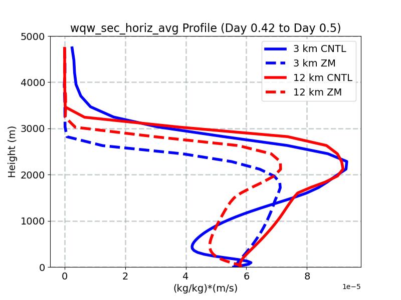 wqw_sec_horiz_avg_profile_window5.jpg