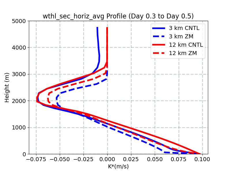 wthl_sec_horiz_avg_profile_window3.jpg