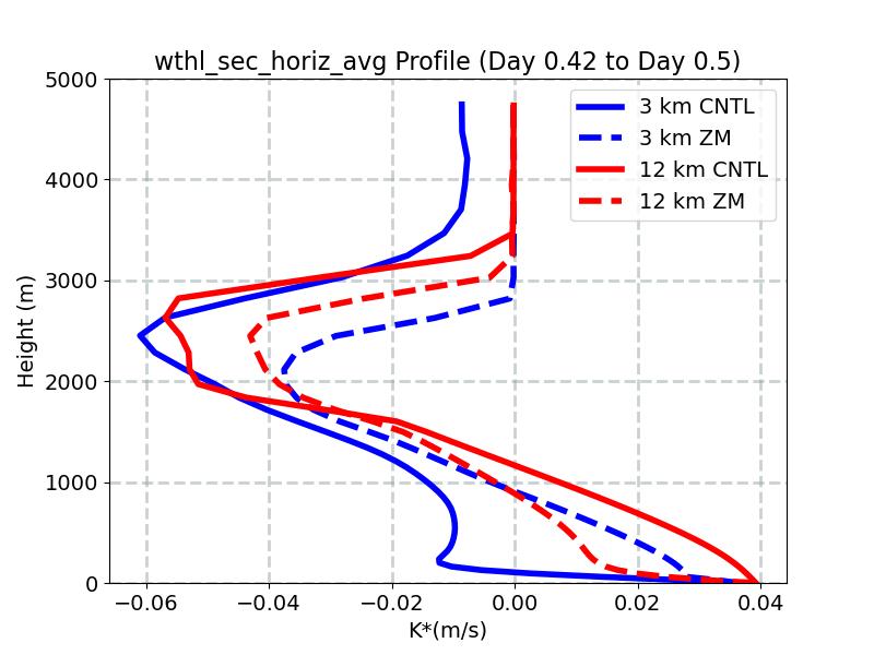 wthl_sec_horiz_avg_profile_window5.jpg