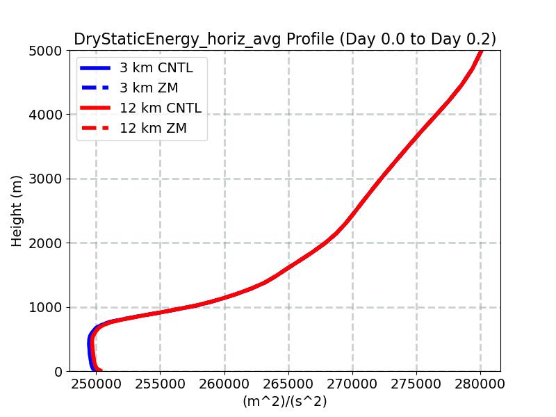 DryStaticEnergy_horiz_avg_profile_window1.jpg