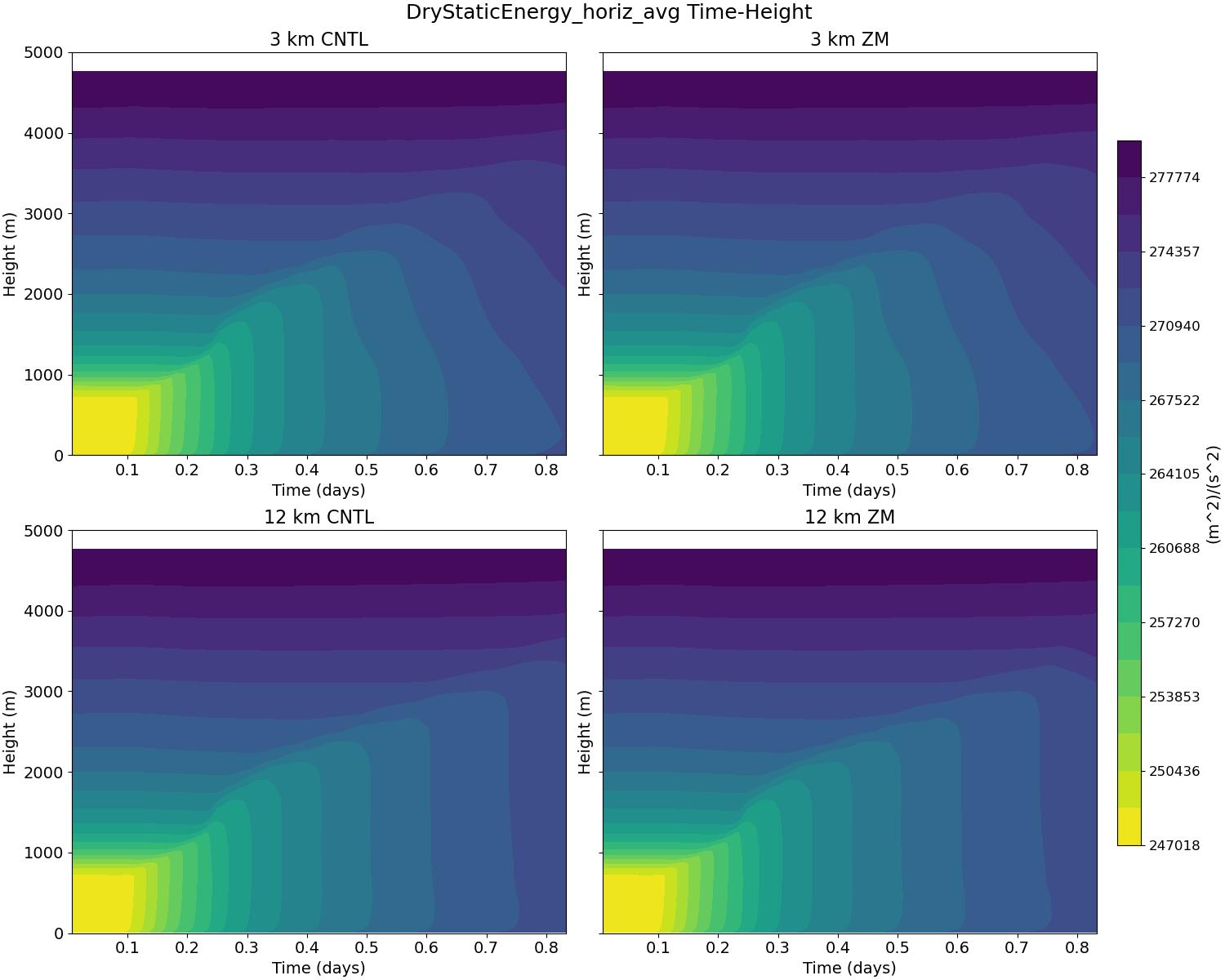 DryStaticEnergy_horiz_avg_time_height.jpg