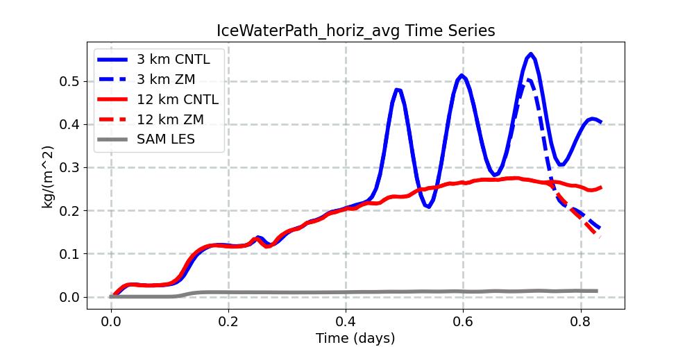 IceWaterPath_horiz_avg_timeseries.jpg