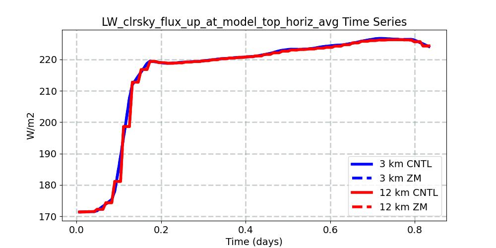 LW_clrsky_flux_up_at_model_top_horiz_avg_timeseries.jpg