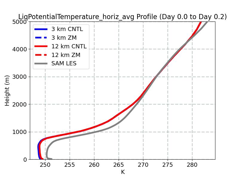 LiqPotentialTemperature_horiz_avg_profile_window1.jpg